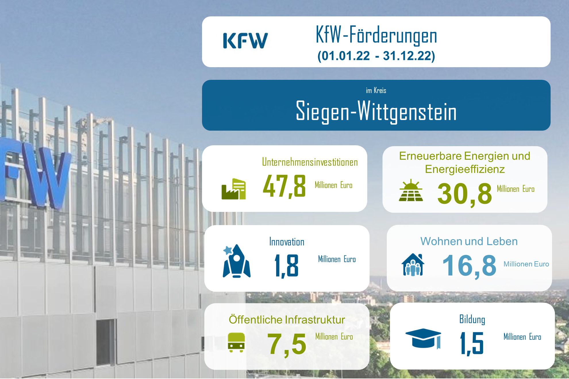 KfW-Fördervolumen Auch Im Zweiten Halbjahr 2022 Weiter Stark Gestiegen ...